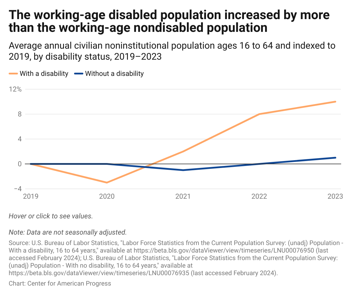 A line graph showing that the population of working-age people with a disability saw a larger percentage-point increase from 2019 to 2023 than the population of people without a disability.