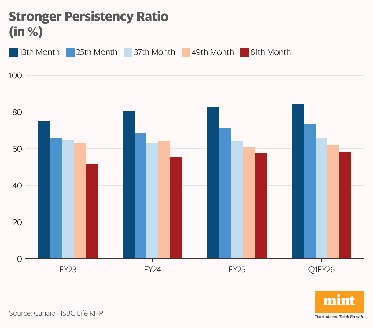 Stronger Persistency Ratio (in %) (Grouped column chart)