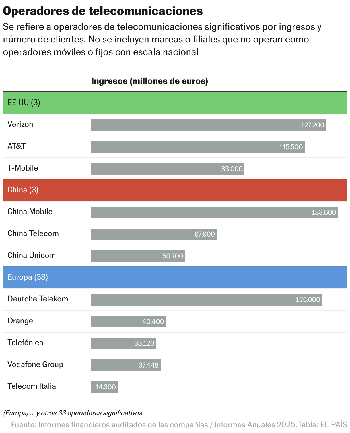 Operadores de telecomunicaciones (Tabla)