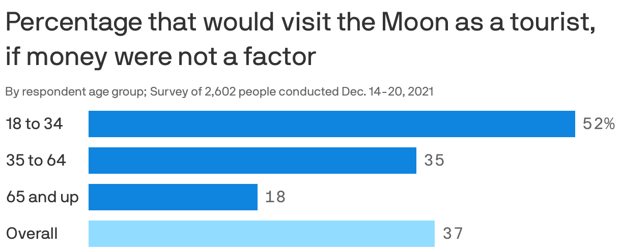 Percentage that would visit the Moon as a tourist, if money were not a factor
