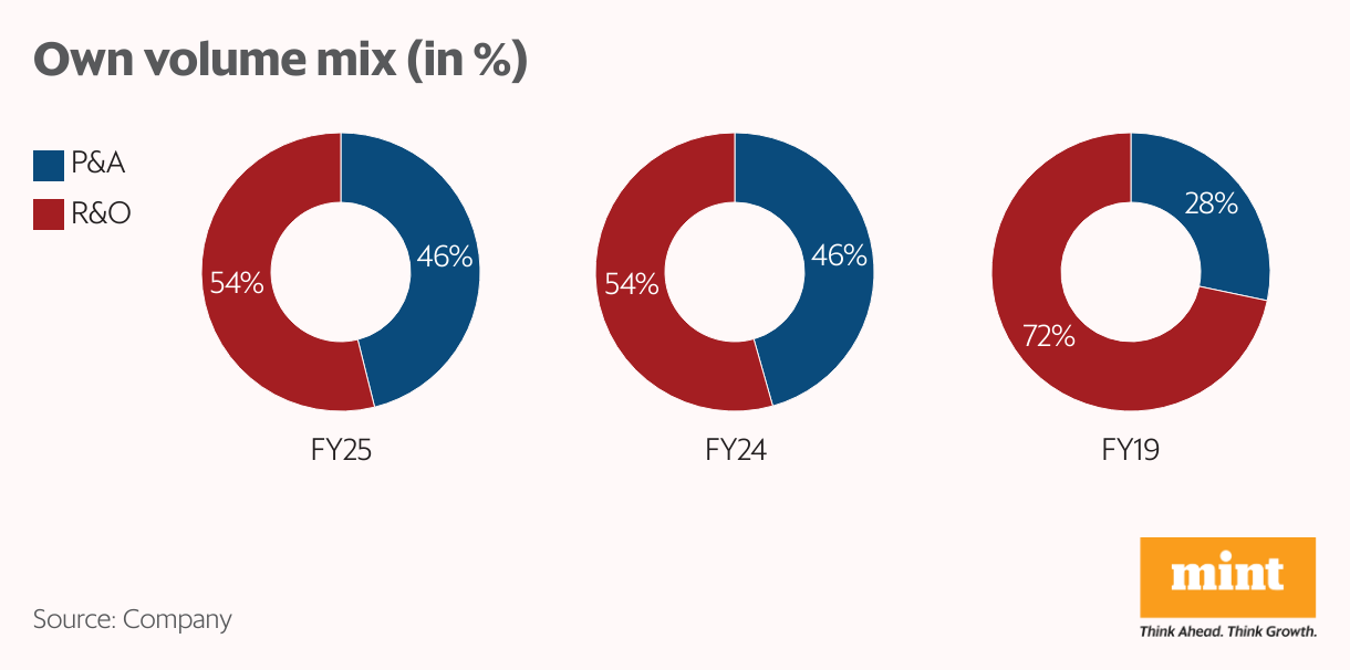 Own volume mix (in %) (Small multiple donut chart)