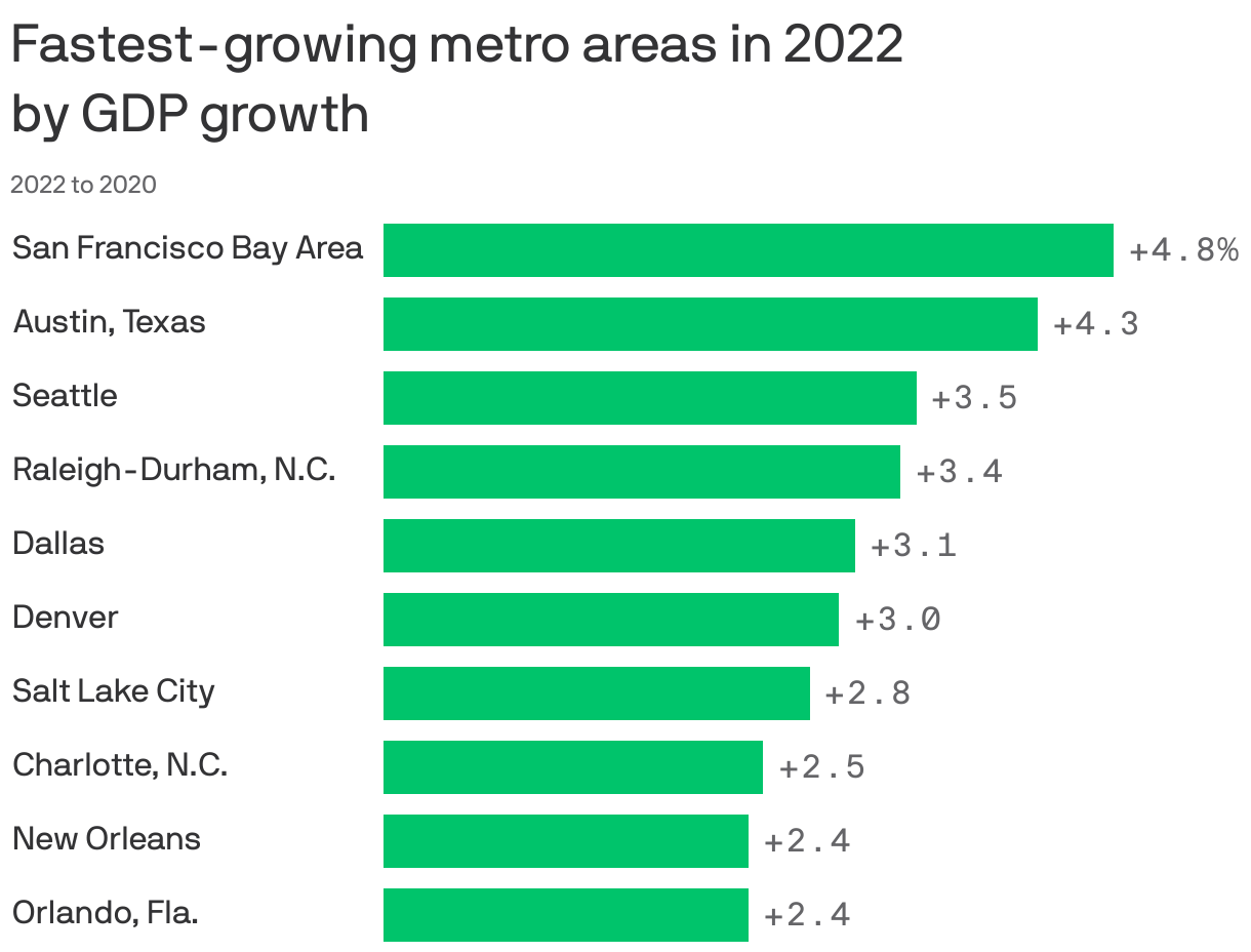 Fastest-growing metro areas in 2022 </br>by GDP growth