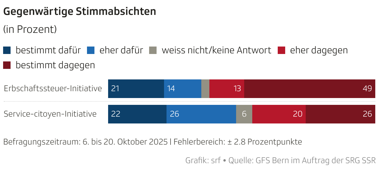 Gegenwärtige Stimmabsichten (Balken (gestapelt))