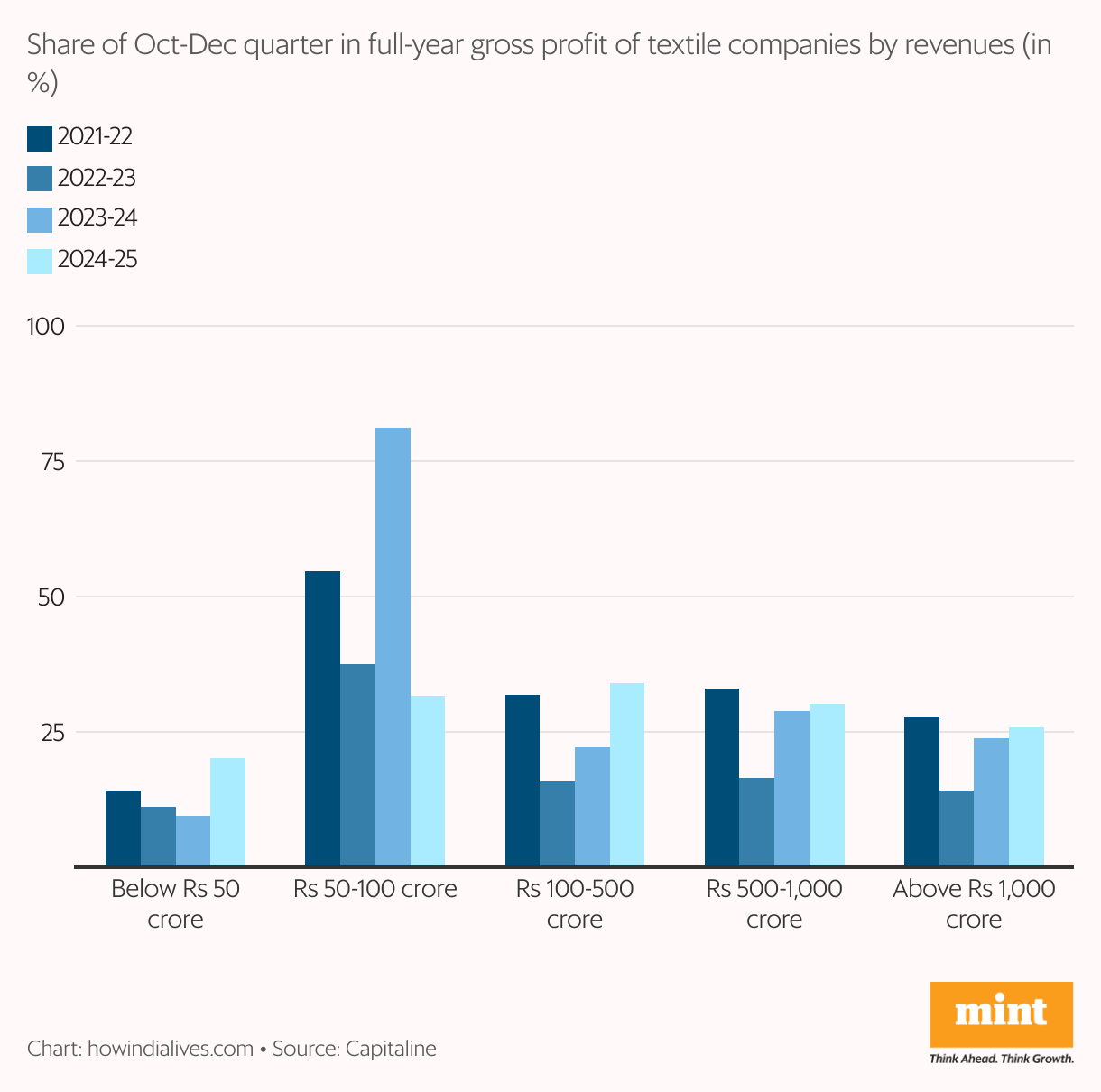 A grouped vertical chart that shows the share of Oct-Dec quarter in full-year gross profit of listed textile companies by five bands of revenues for the last four financial years. This quarter matters more for smaller companies than bigger ones.