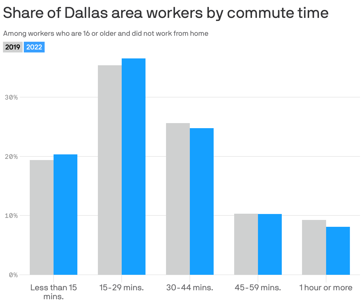 Share of Dallas area workers by commute time