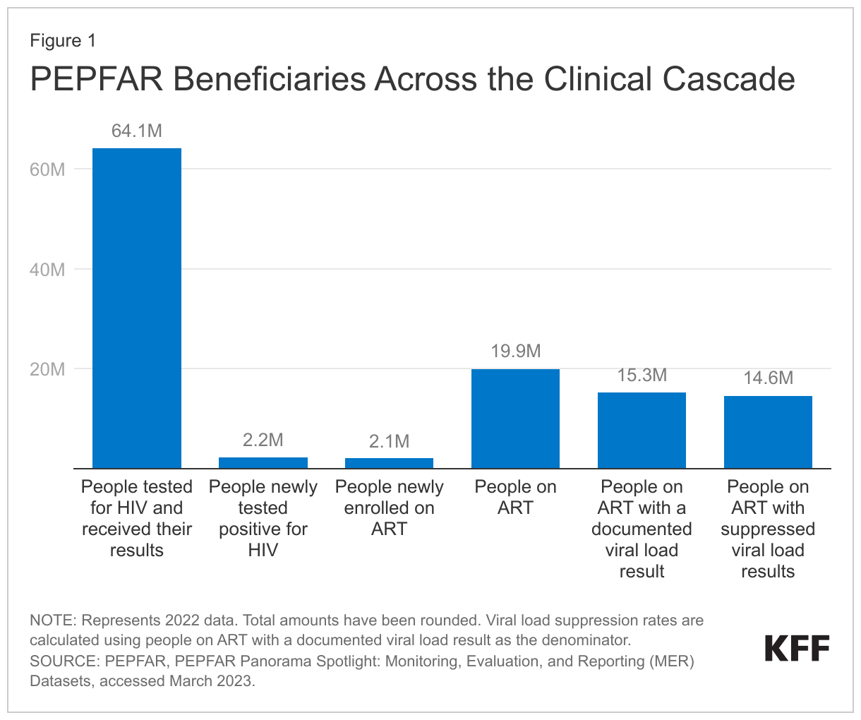 PEPFAR Beneficiaries Across the Clinical Cascade data chart