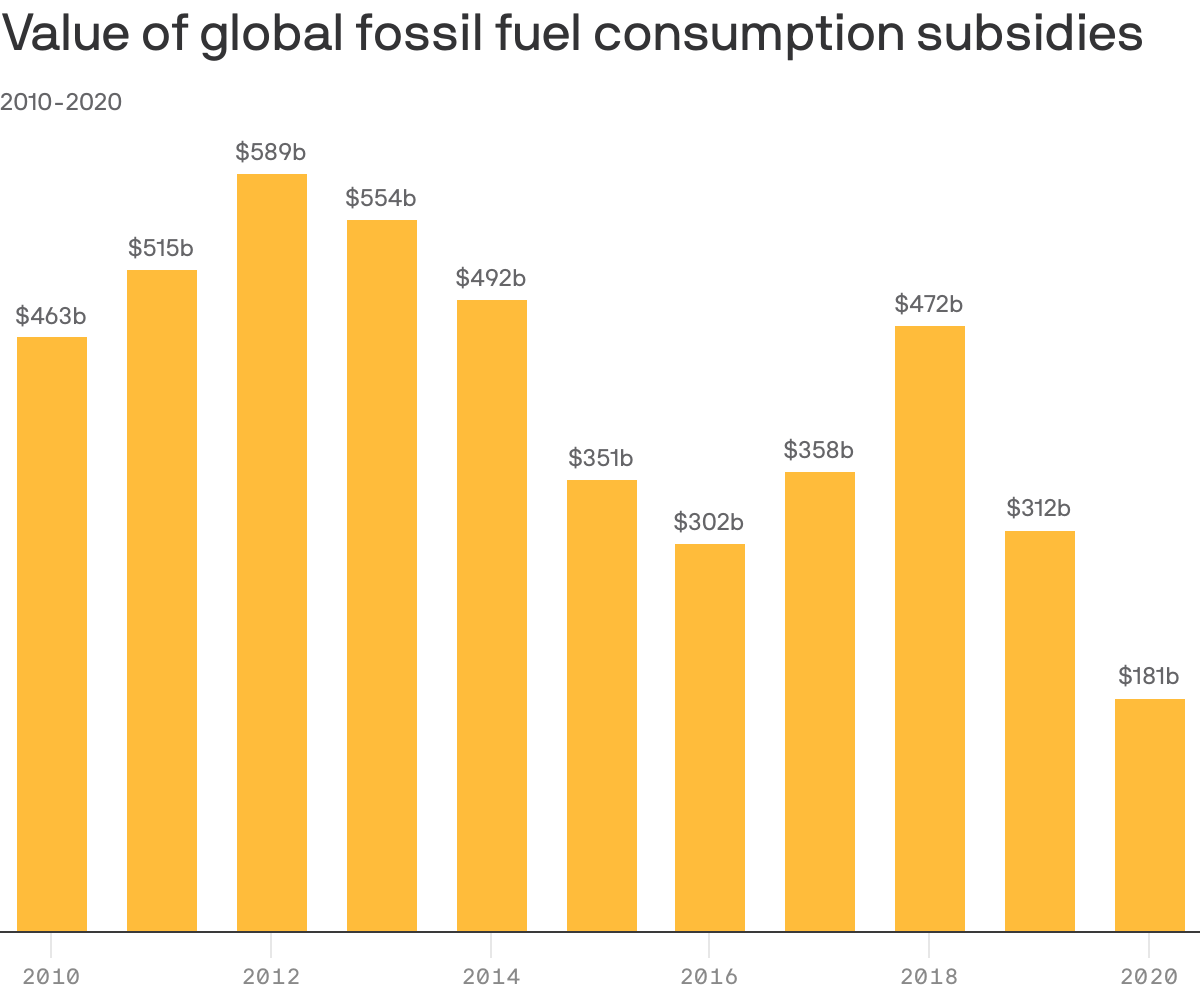 Value of global fossil fuel consumption subsidies