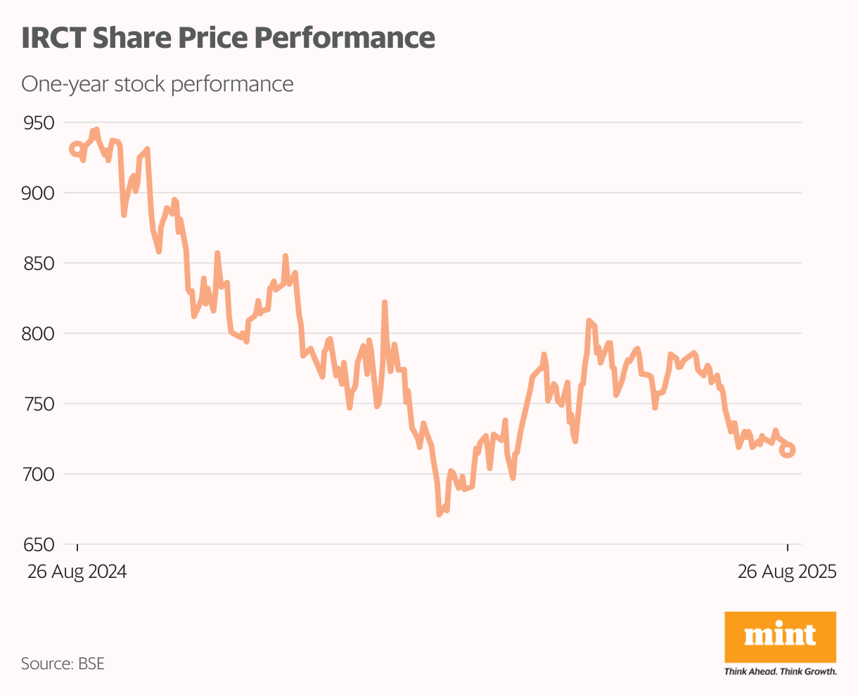 IRCT Share Price Performance (Line chart)