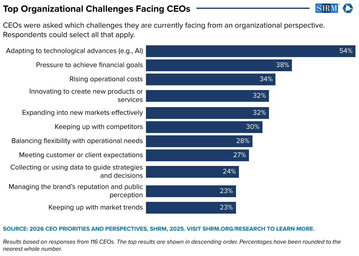 Top Organizational Challenges Facing CEOs (Bar Chart)