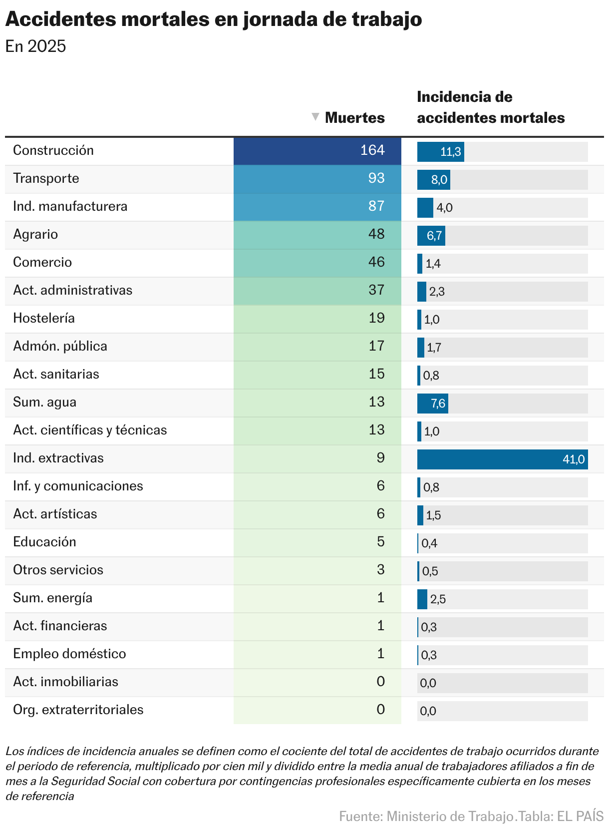 Gráfico de sinistralidade laboral na Espanha