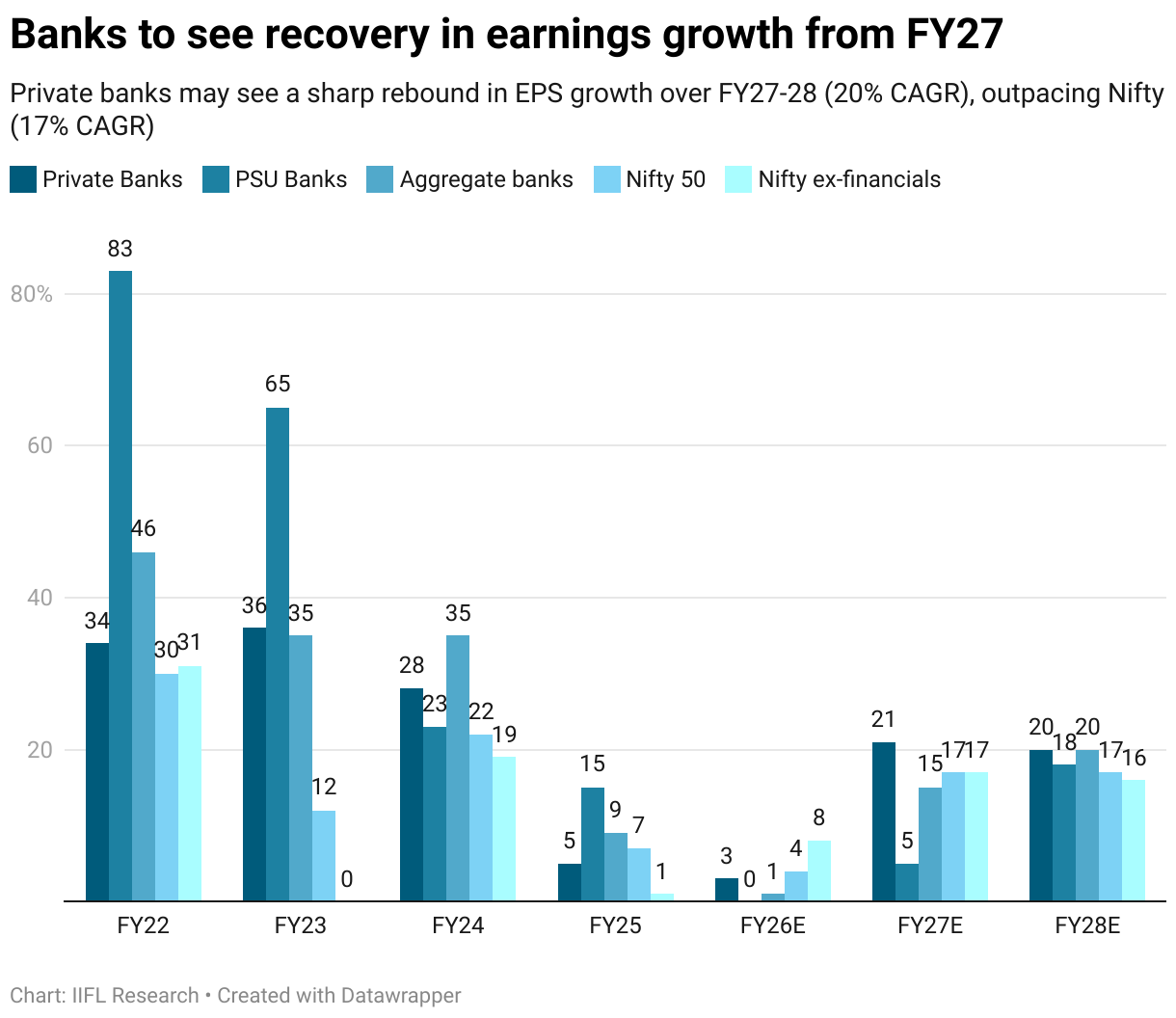 Banks to see recovery in earnings growth from FY27 (Grouped column chart)