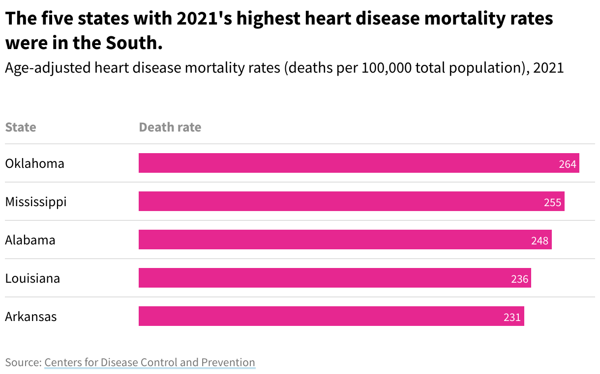 Table showing age-adjusted heart disease mortality rates (deaths per 100,000 total population), 2021. The South had the top five states with the highest heart disease mortality rates in 2021.
