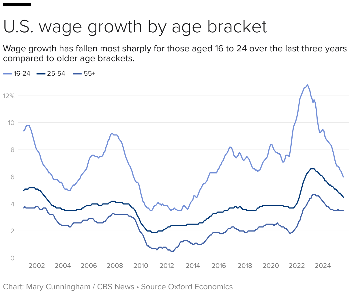 U.S. wage growth varies largely by age bracket (Line chart)