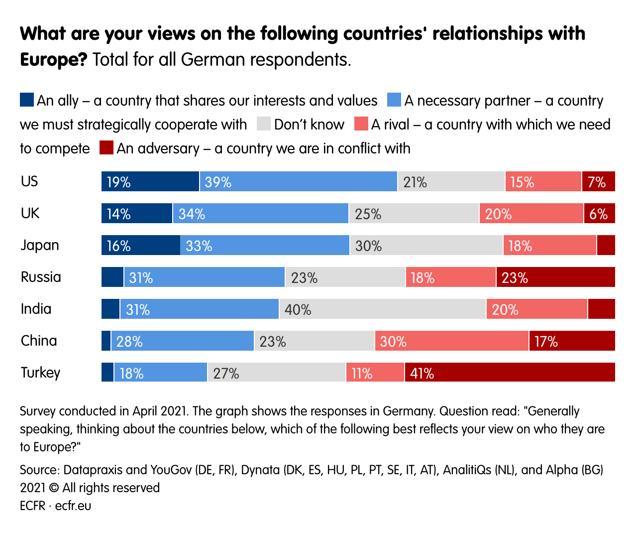 What are your views on the following countries' relationships with Europe?