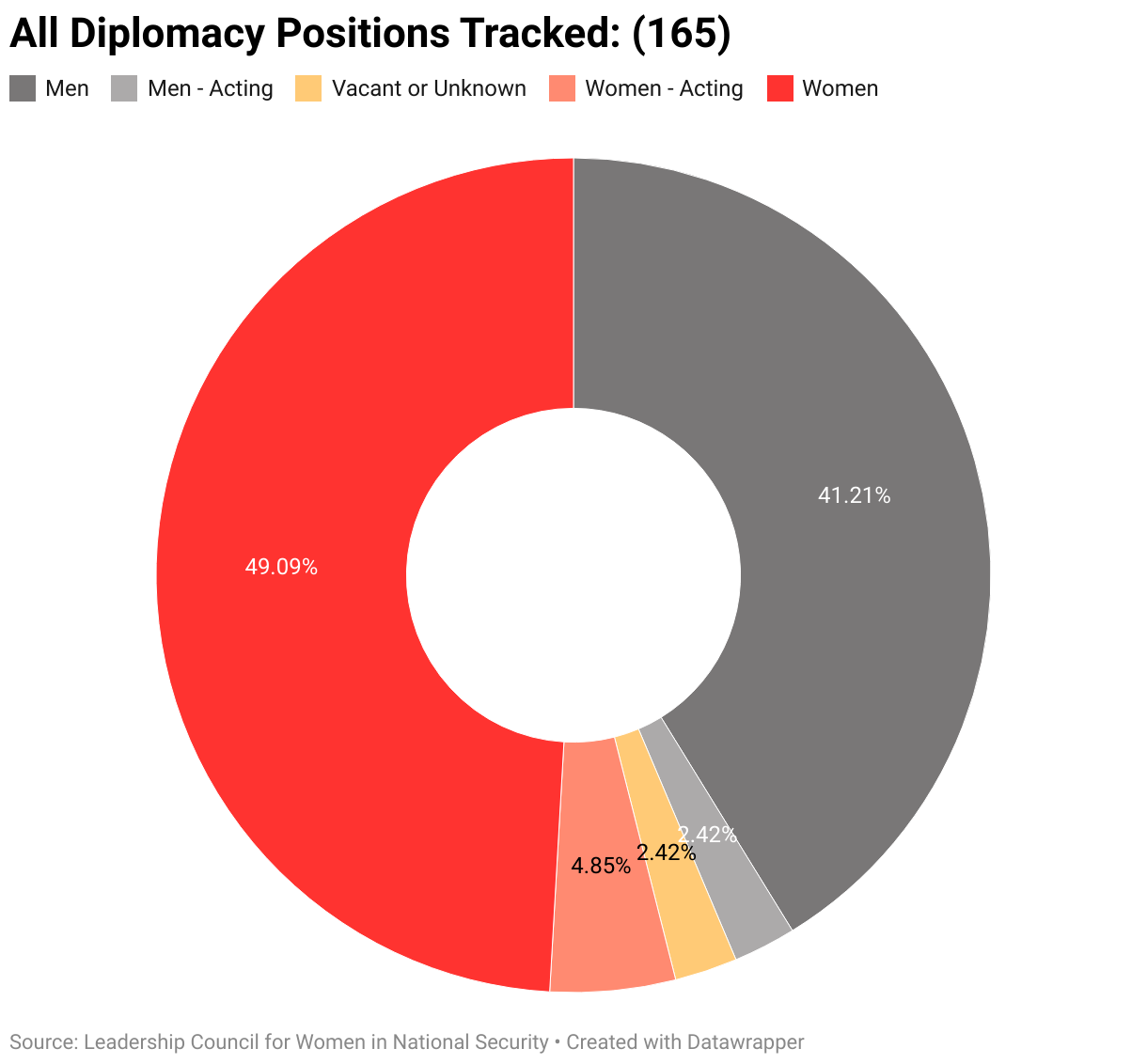 The gendered breakdown of all diplomacy positions positions tracked by LCWINS (165).