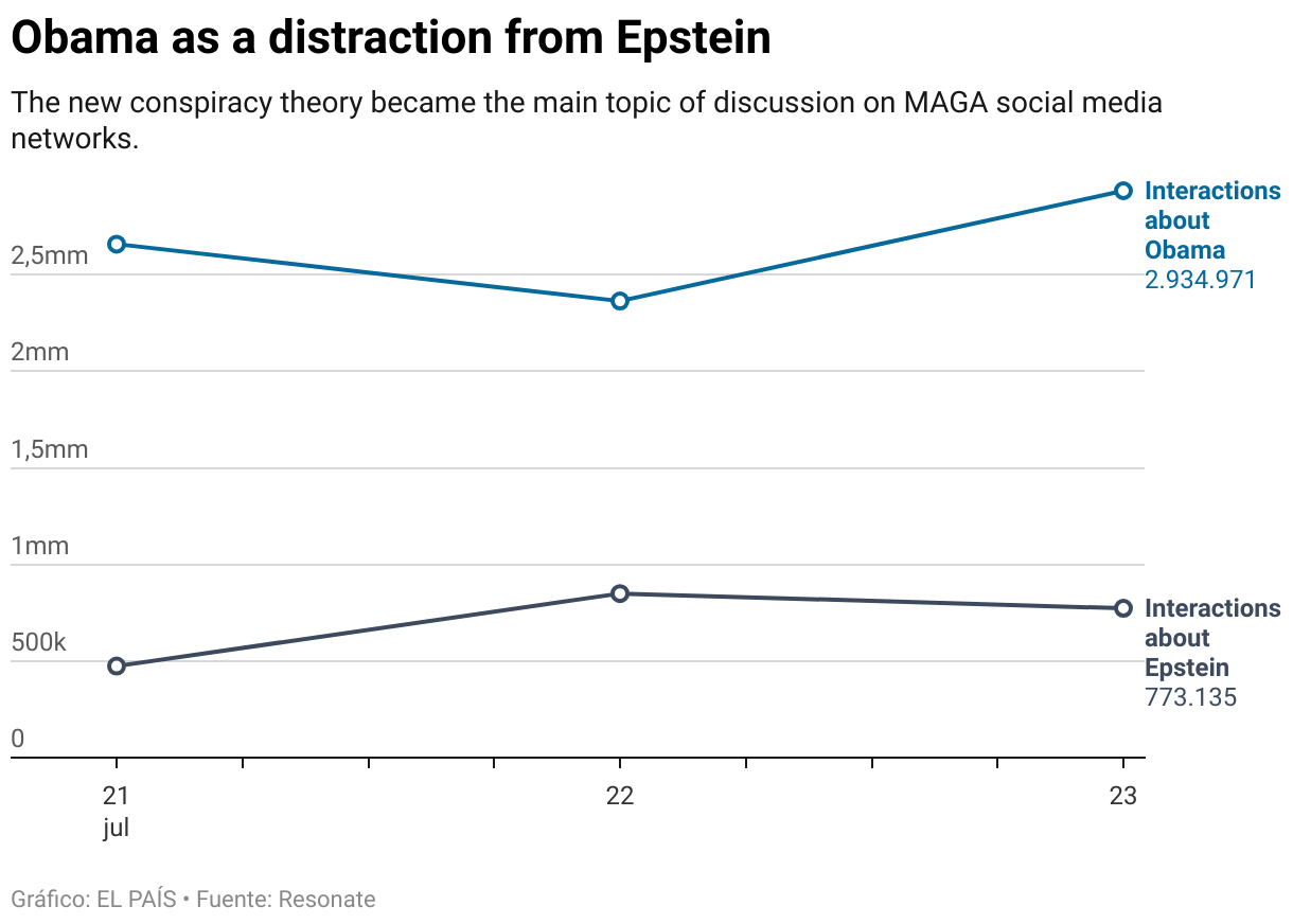 Obama as a distraction from Epstein (Line chart)
