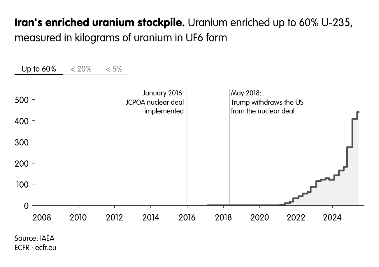 Iran's enriched uranium stockpile.