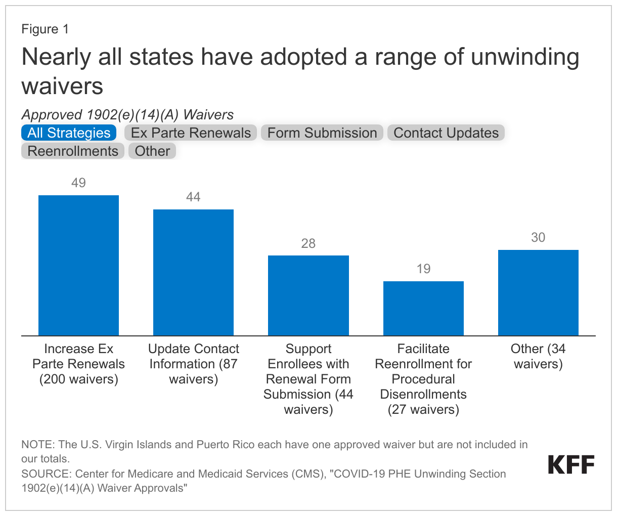 Nearly all states have adopted a range of unwinding waivers data chart