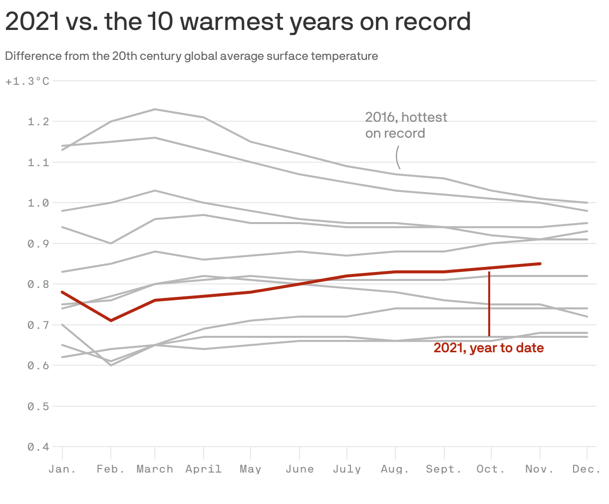 2021 vs. the 10 warmest years on record