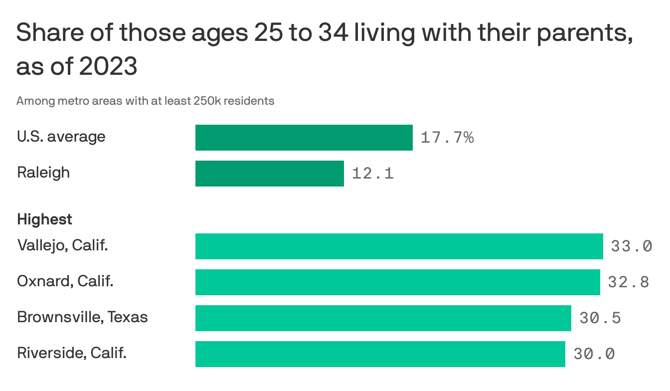 Where the most young adults live with their parents - Axios Raleigh