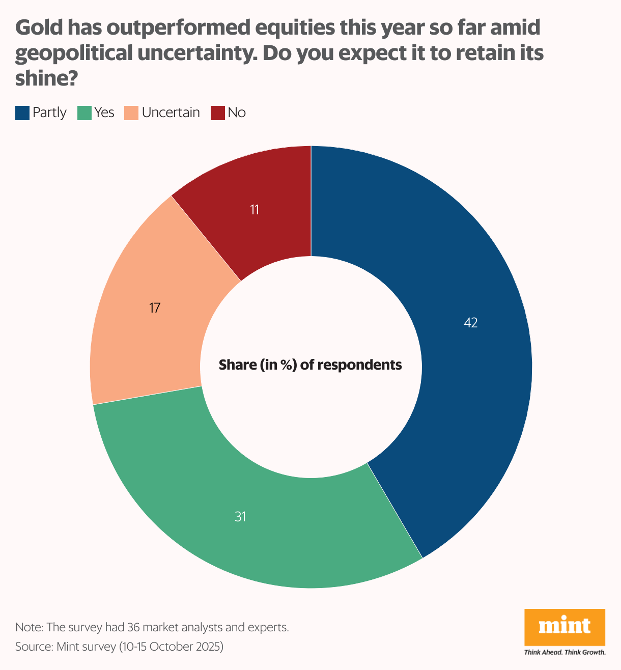 Gold has outperformed equities this year so far amid geopolitical uncertainty. Do you expect it to retain its shine? (Donut Chart)