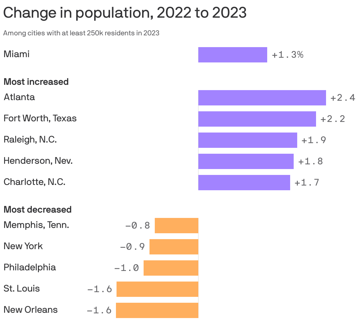The bar chart ranks U.S. cities with at least 250k people by change in population from 2022 to 2023. Atlanta, Fort Worth, Texas, and Raleigh, N.C., experienced the most growth, while New Orleans, St. Louis, and Philadelphia saw the largest declines. The population of Miami increased by 1.3%.
