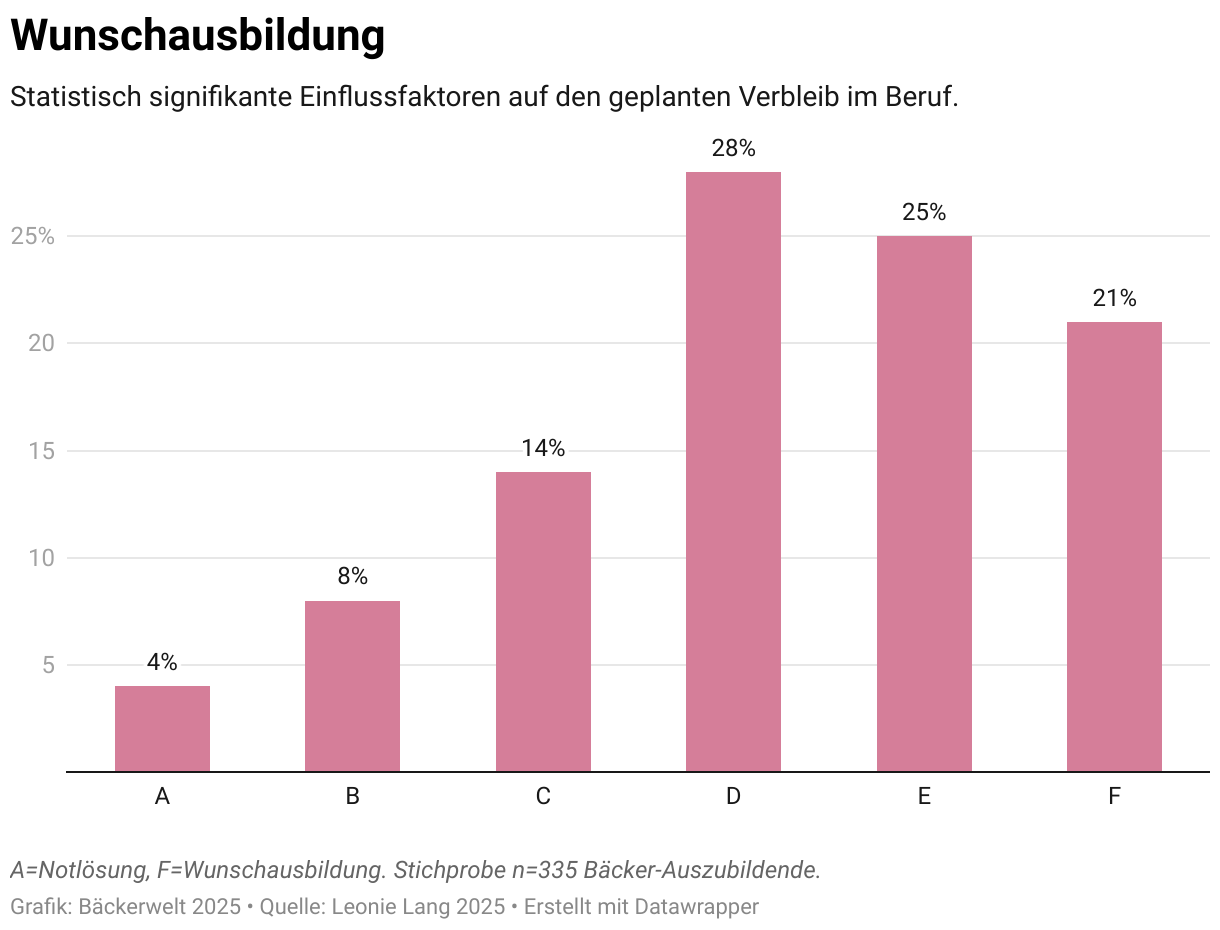 Wunschausbildung (Säulen)