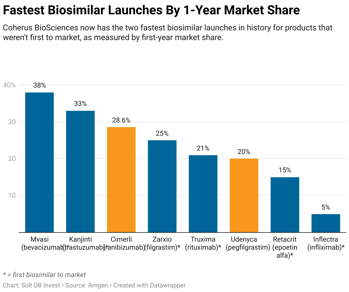 A column chart showing the market share after the first 12 months on the market for various biosimilars.