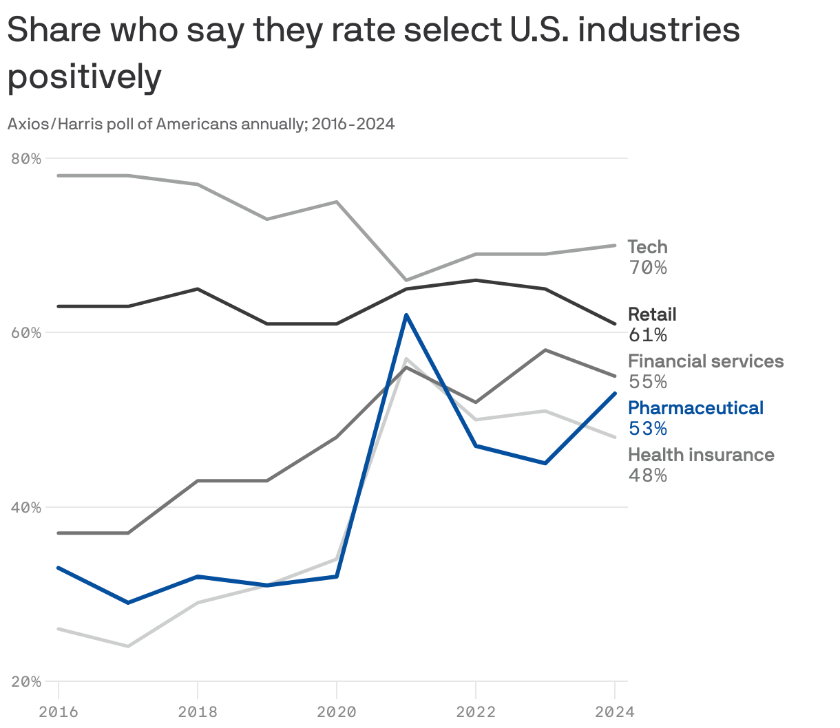 Line chart showing the share of U.S. adults who say they rate each select U.S. industry positively with a positive score referring to 5, 6, or 7 on a scale from 1-7. From 2016-2020, less than 40% had a positive view of the pharmaceutical and health insurance industries. The share who said they had a positive view of these industries peaked at around 60% in 2021 before decreasing. As of 2024, the share who said they had a positive view was 53% for the pharmaceutical industry,48% for the health insurance industry, 55% for financial services, 61% retail and 70% for technology. 