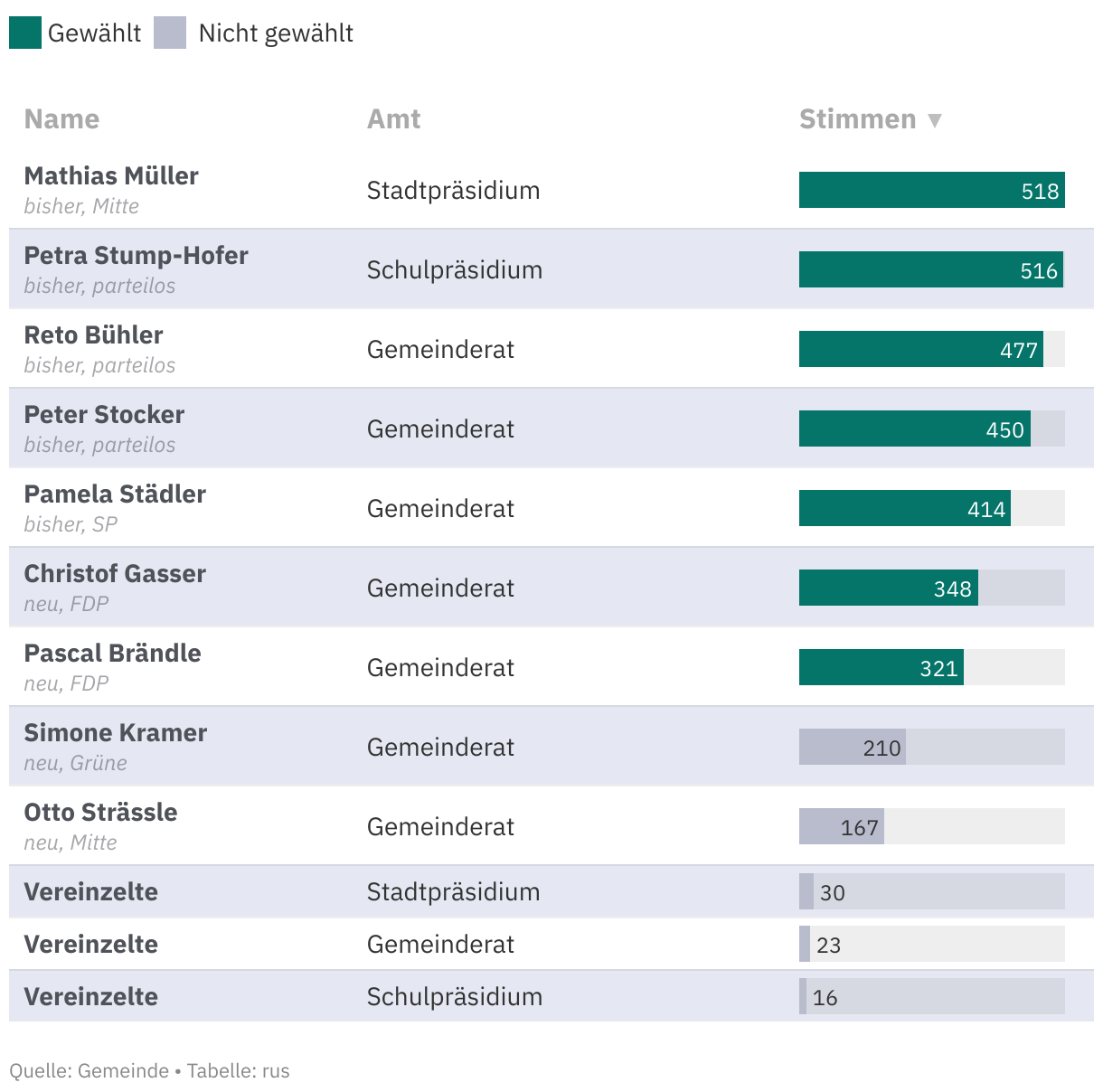 Wahlen Kanton St.Gallen: Resultate Aller Gemeinden Im Überblick