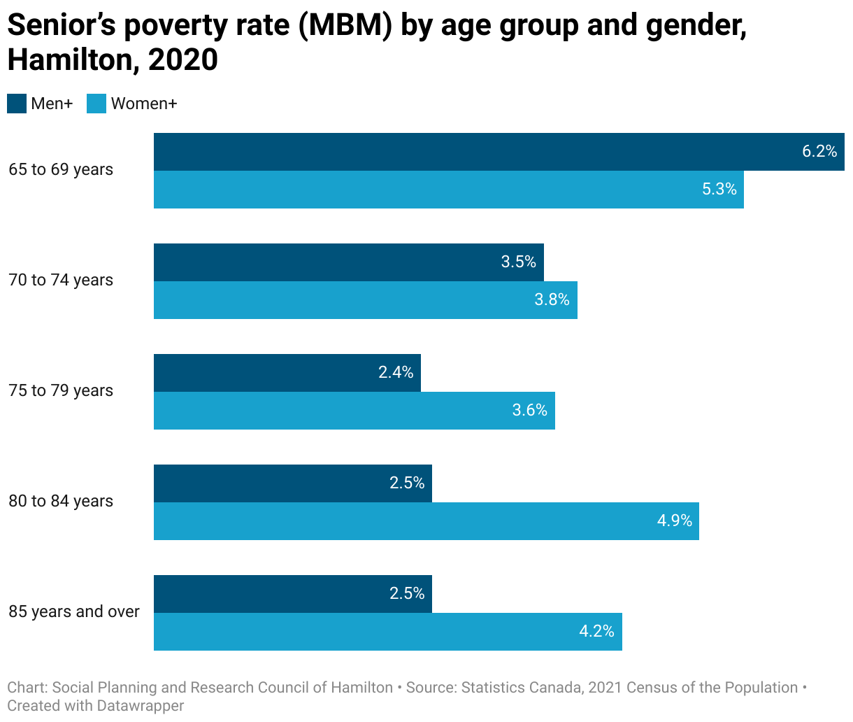 Senior’s poverty rate (MBM) by age group and gender, Hamilton, 2020 (Grouped Bars)