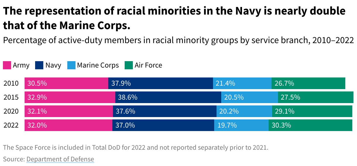 A line graph depicting the percentage of active-duty members in racial minority groups by service branch between 2010 and 2022.