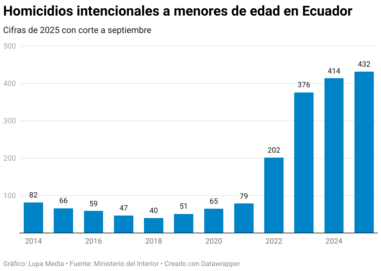 Homicidios intencionales a menores de edad en Ecuador (Gráfico de columnas)