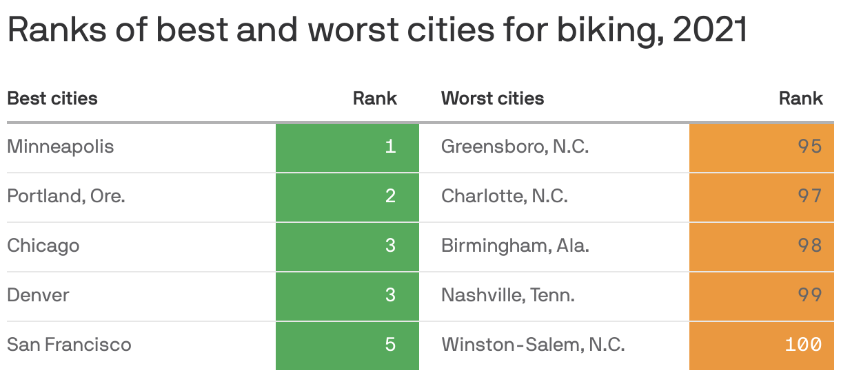 Ranks of best and worst cities for biking, 2021
