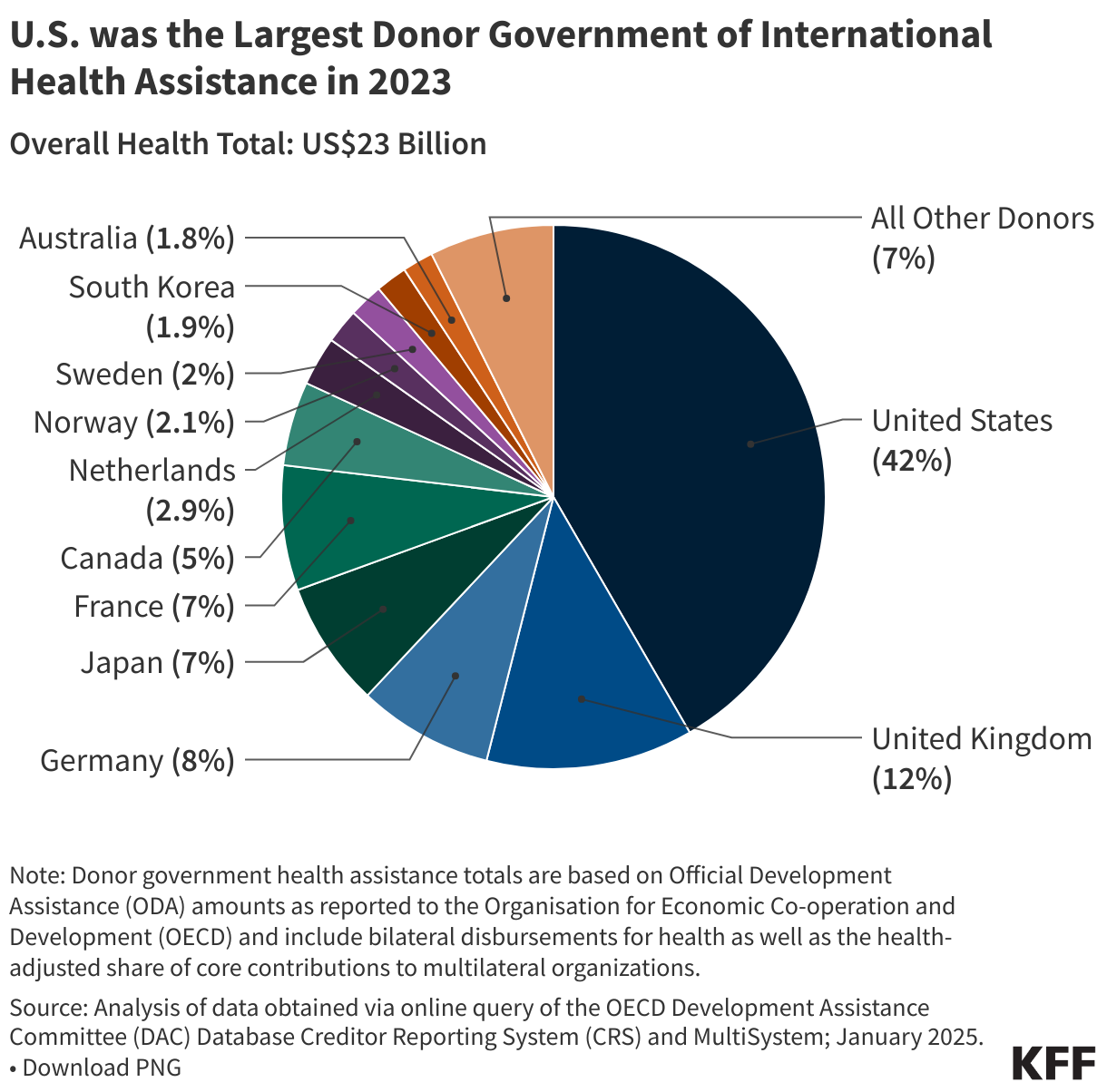 U.S. was the Largest Donor of International Health Assistance in 2023 data chart