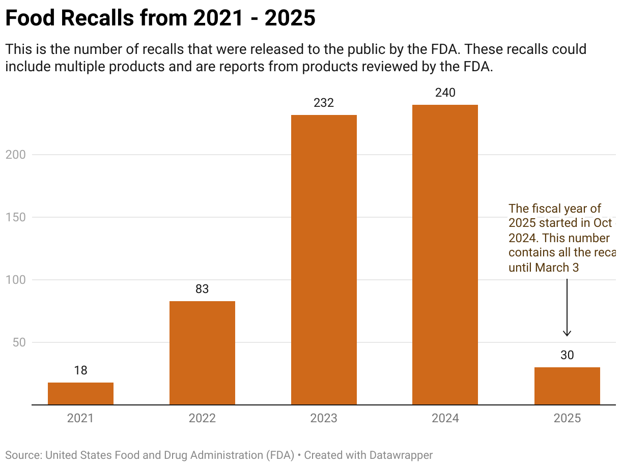 Chart of food recalls from 2021 - 2025