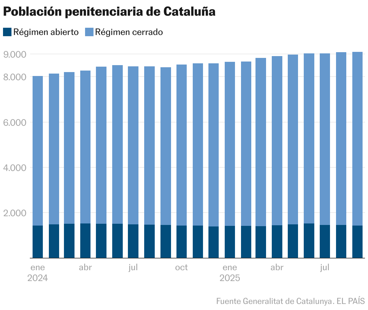 Población penitenciaria de Cataluña (Columnas apiladas)