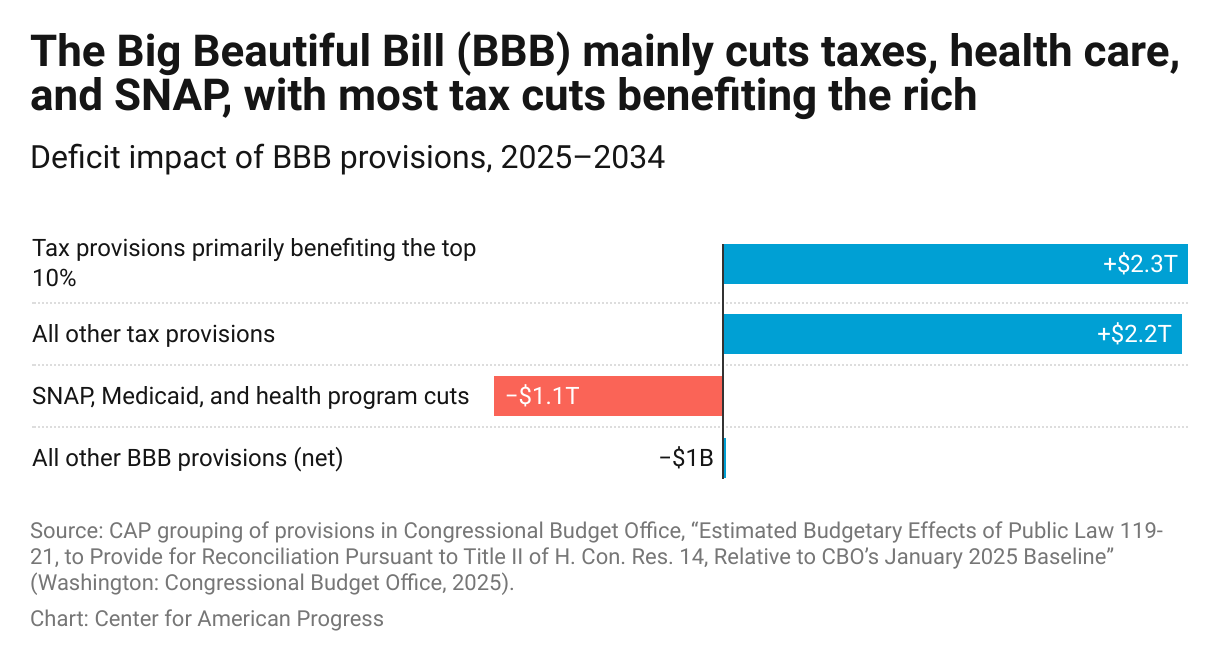 Bar chart showing that the BBB’s net fiscal impact was mostly tax cuts, Medicaid cuts, and SNAP cuts, with most tax cuts in a few provisions for the rich.