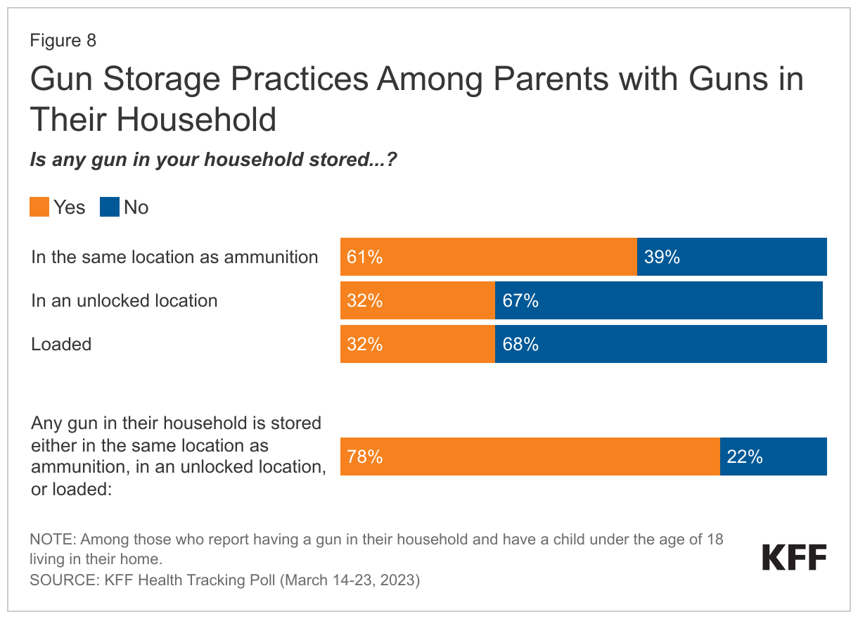 Gun Storage Practices Among Parents with Guns in Their Household data chart