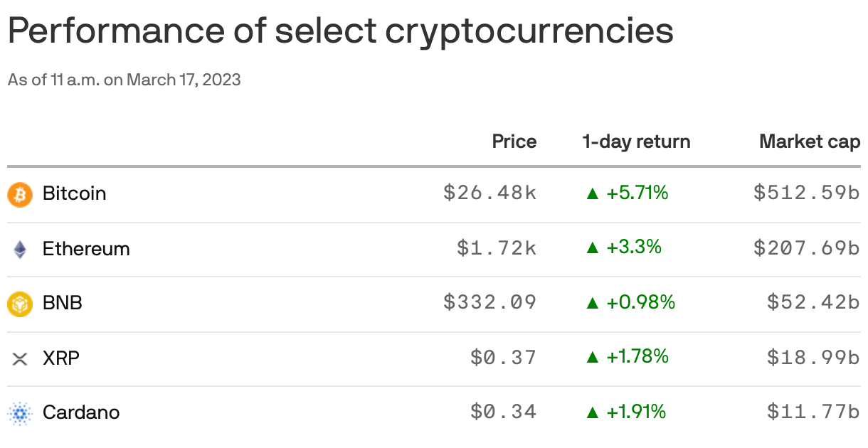 Performance of select cryptocurrencies