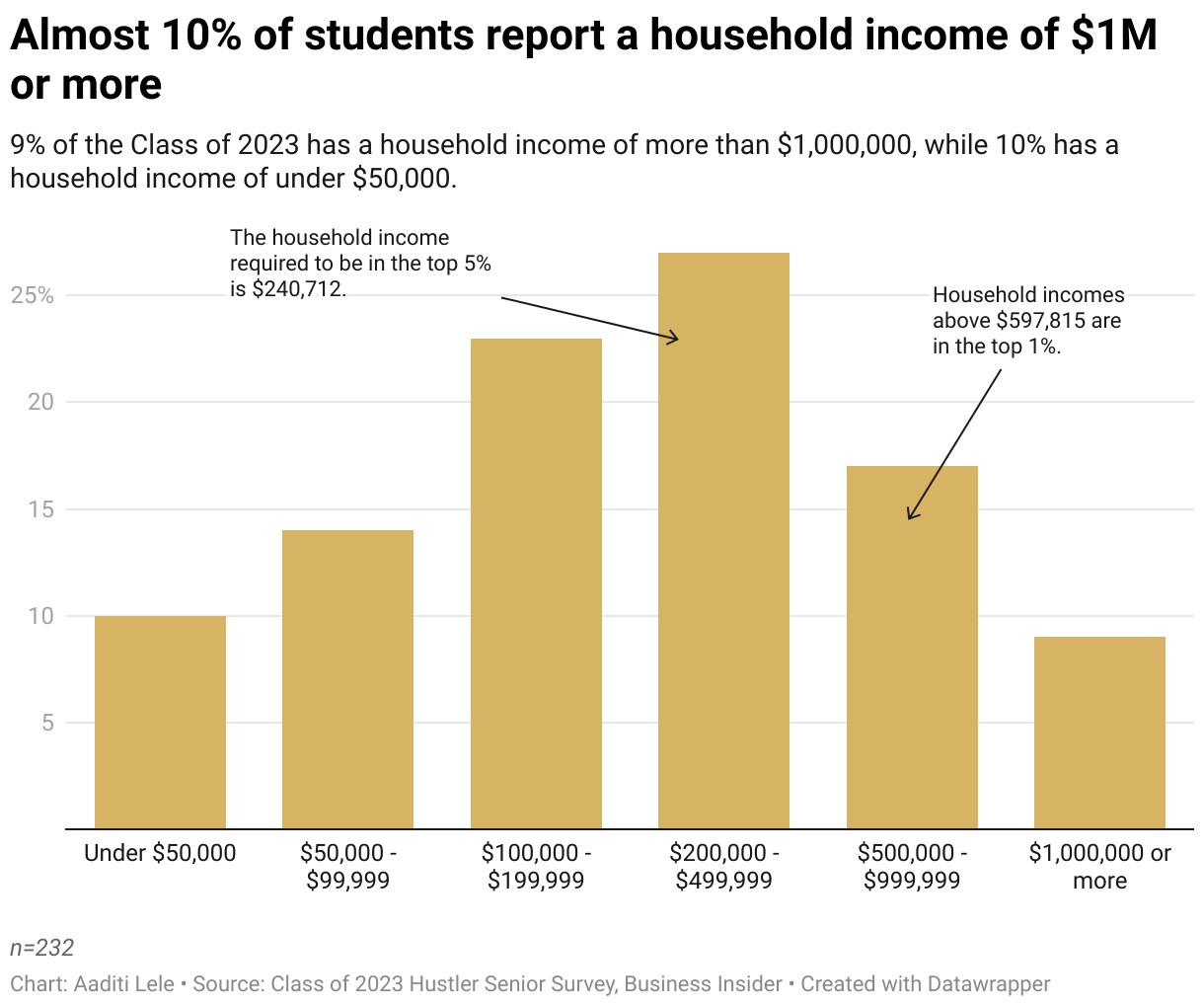 Column chart showing income distribution of household incomes for the Class of 2023. 