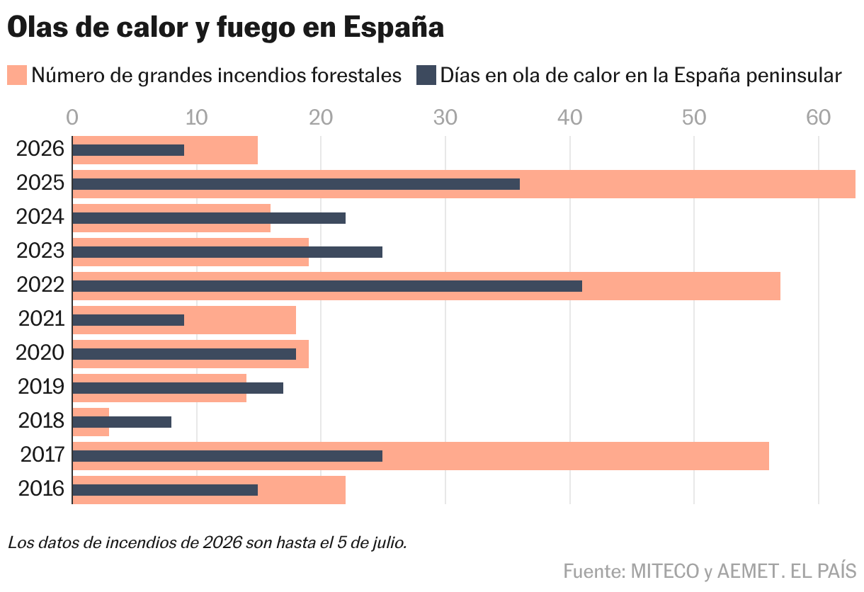 Olas de calor y fuego en España (Gráfico de bala)