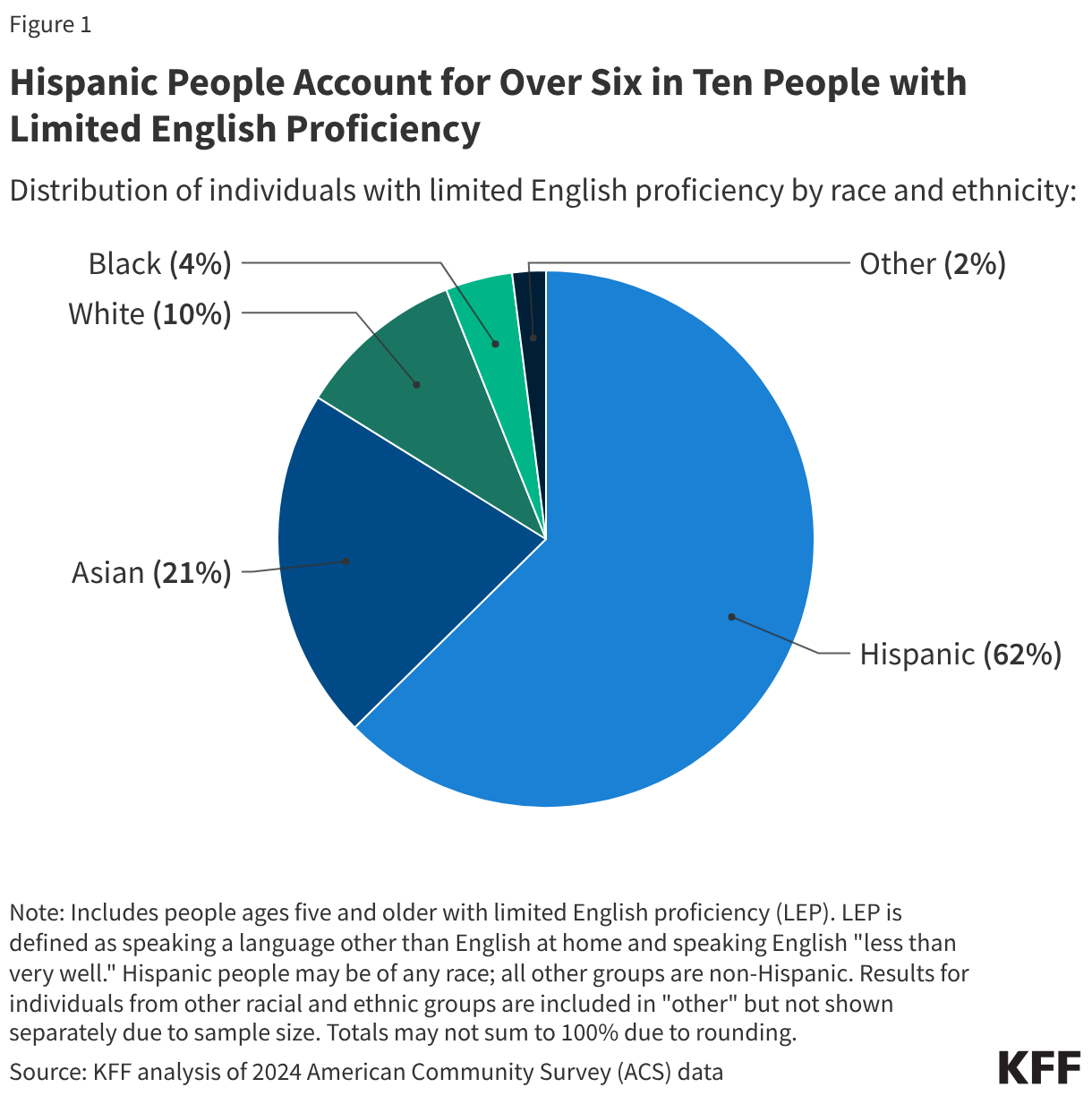 Hispanic People Account for Over Six in Ten People with Limited English Proficiency (Pie Chart)