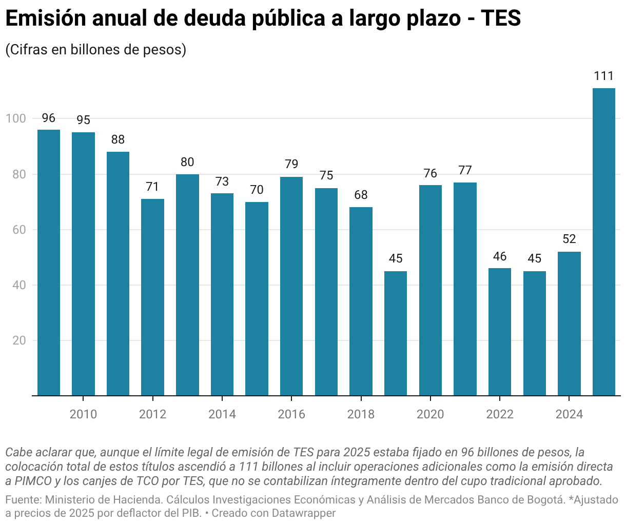 Emisión anual de deuda pública a largo plazo - TES (Gráfico de columnas)