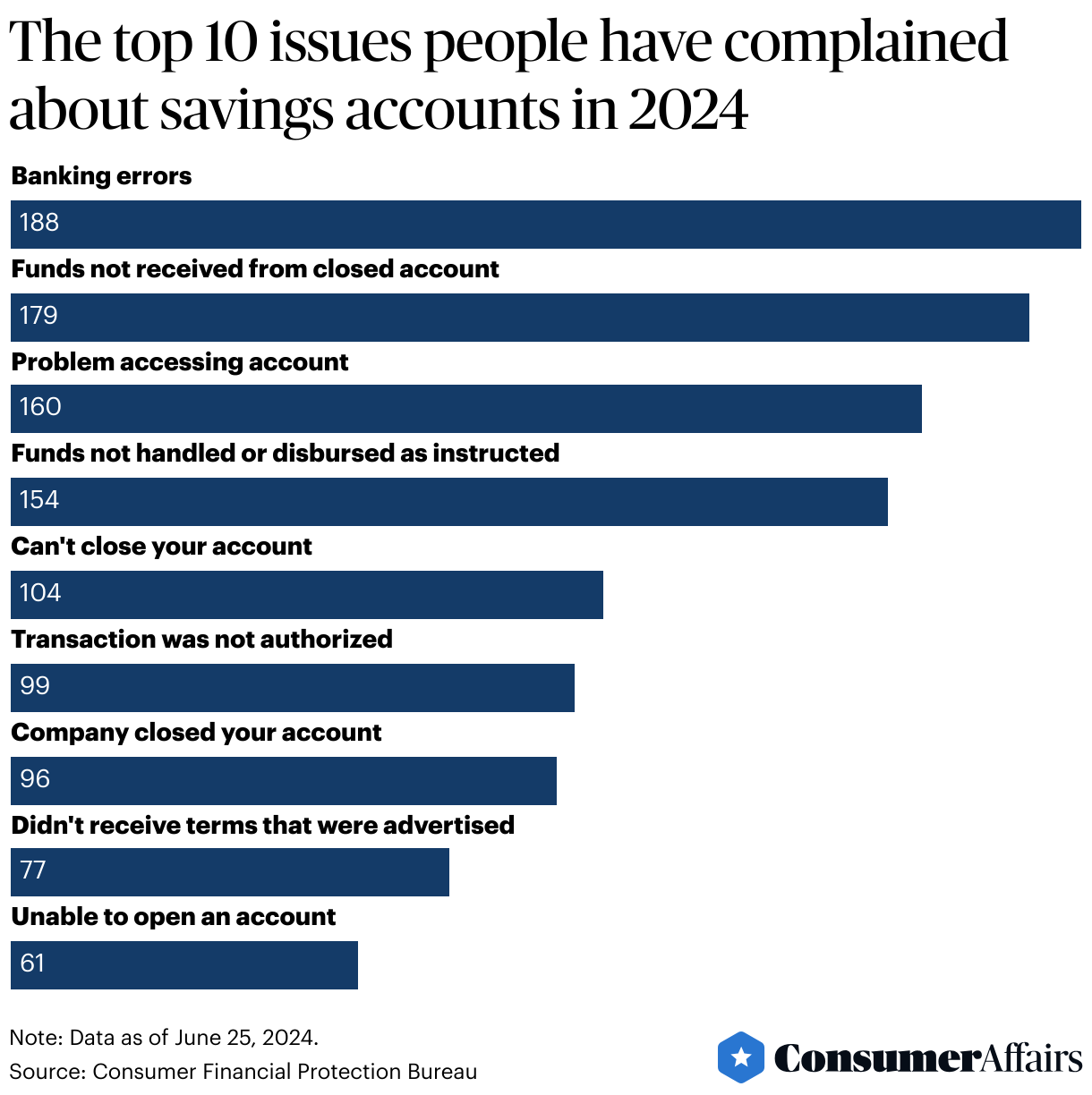 Consumer News: Complaints about savings accounts have doubled!