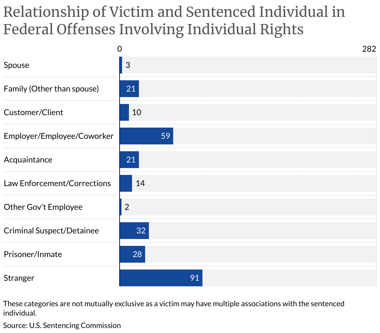 Relationship of Victim and Sentenced Individual in Federal Offenses Involving Individual Rights (Bar Chart)