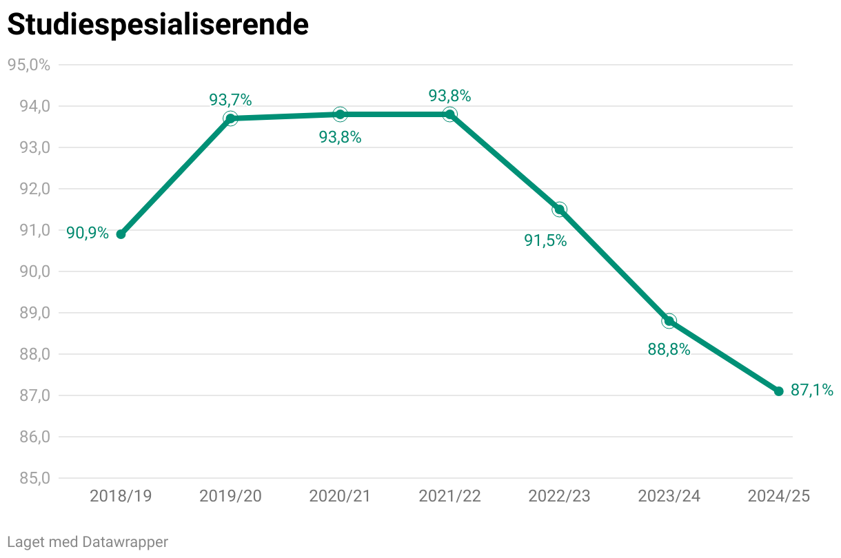 Studiespesialiserende (Line chart)