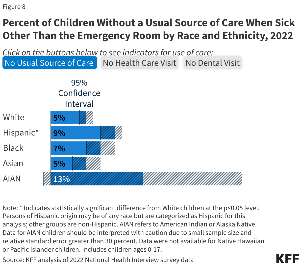 Percent of Children Without a Usual Source of Care When Sick Other Than the Emergency Room by Race and Ethnicity, 2022 data chart