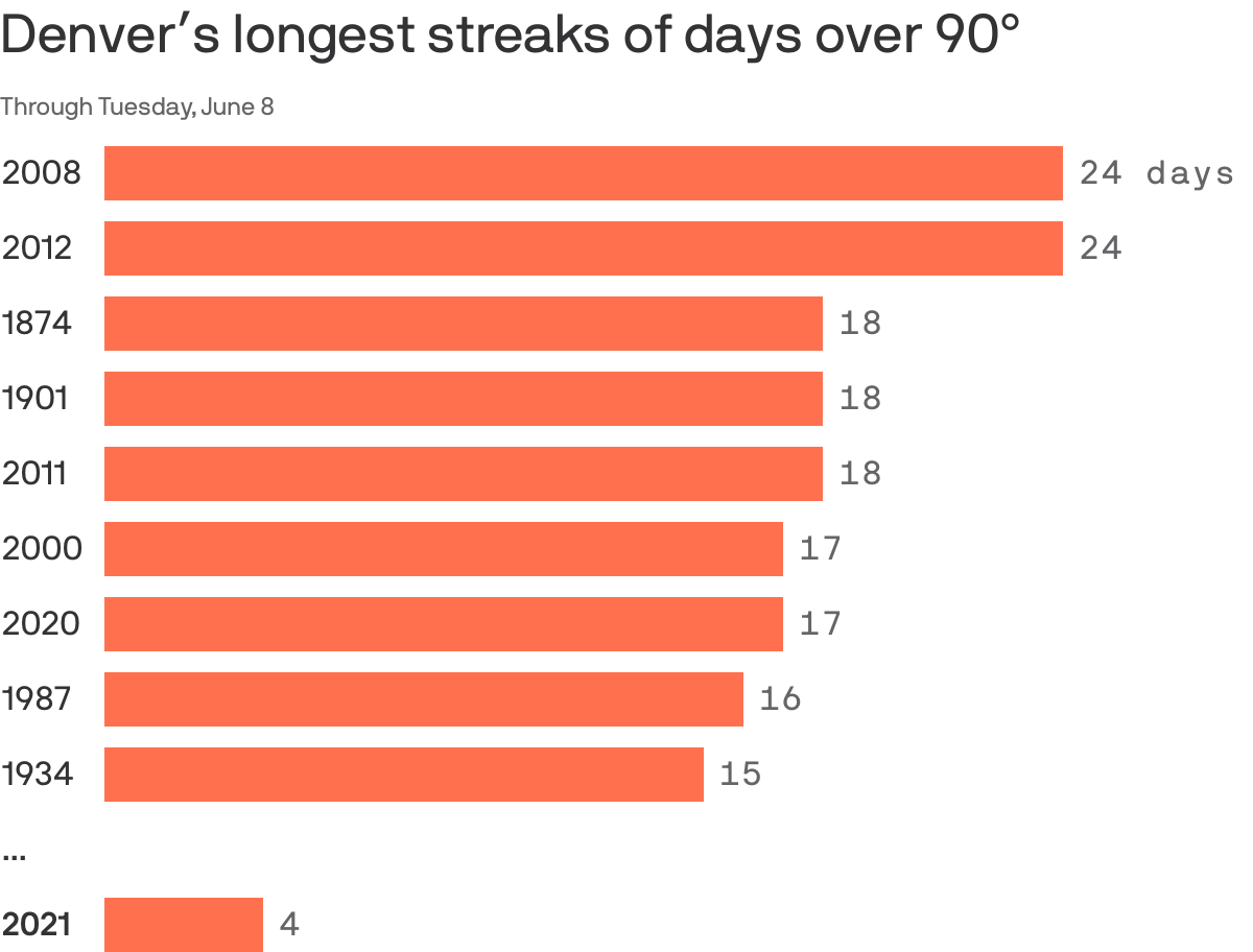 Denverʼs longest streaks of days over 90°