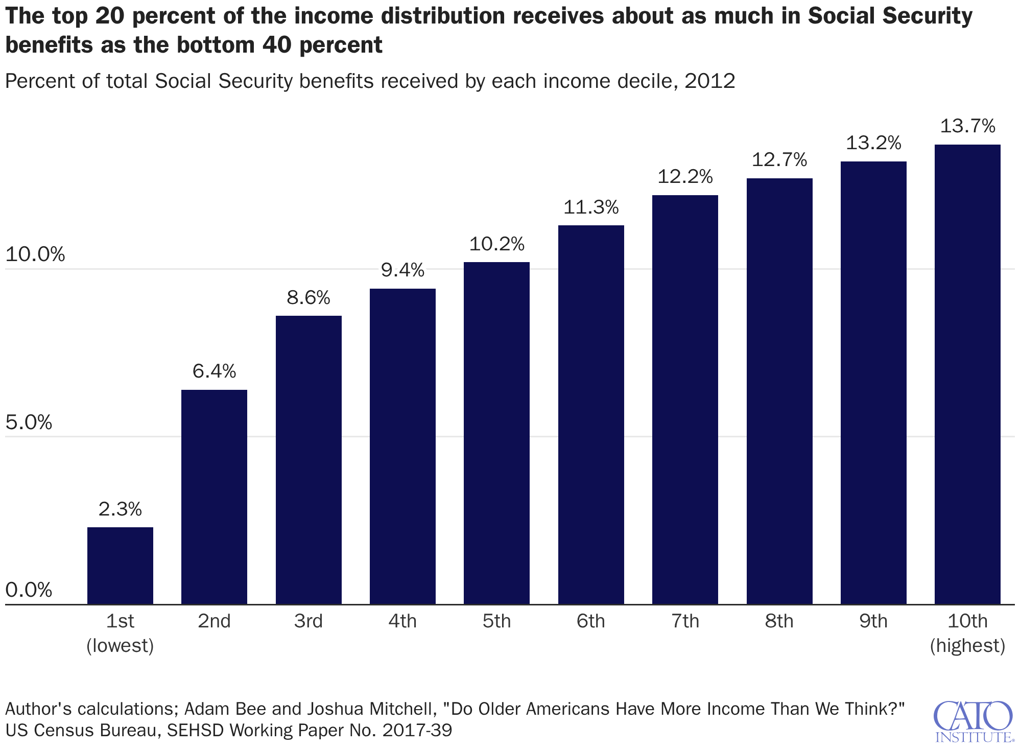 The top 20 percent of the income distribution receives about as much in Social Security benefits as the bottom 40 percent